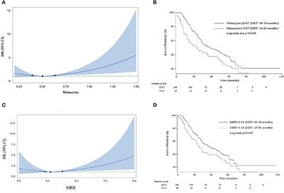 Blood monocyte counts as a prognostic biomarker and predictor in Chinese patients with idiopathic pulmonary fibrosis